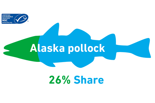 Alaska pollock 26% Share,