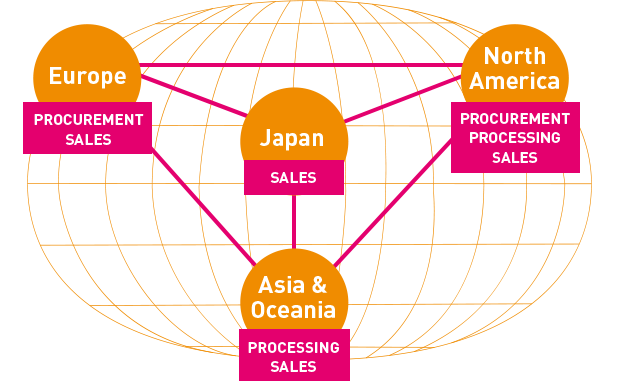 Worldwide supply network